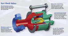 Dart Check Valves